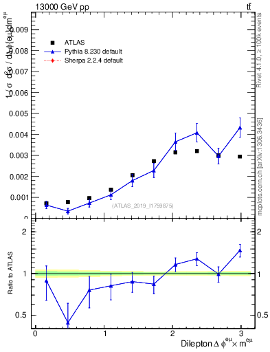 Plot of ll.dphi in 13000 GeV pp collisions