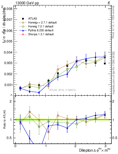 Plot of ll.dphi in 13000 GeV pp collisions