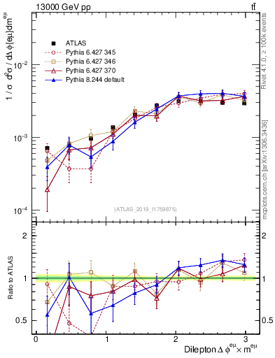 Plot of ll.dphi in 13000 GeV pp collisions