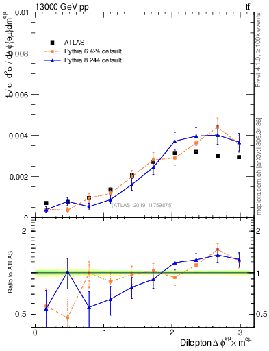 Plot of ll.dphi in 13000 GeV pp collisions