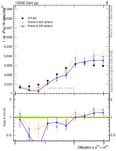 Plot of ll.dphi in 13000 GeV pp collisions