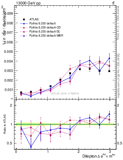 Plot of ll.dphi in 13000 GeV pp collisions