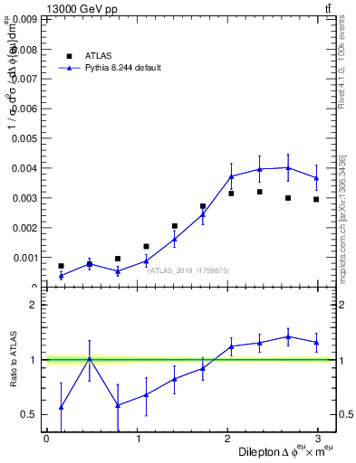 Plot of ll.dphi in 13000 GeV pp collisions