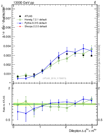 Plot of ll.dphi in 13000 GeV pp collisions