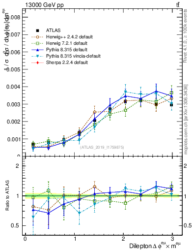 Plot of ll.dphi in 13000 GeV pp collisions