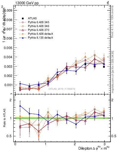 Plot of ll.dphi in 13000 GeV pp collisions