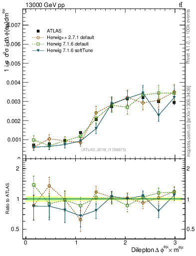 Plot of ll.dphi in 13000 GeV pp collisions