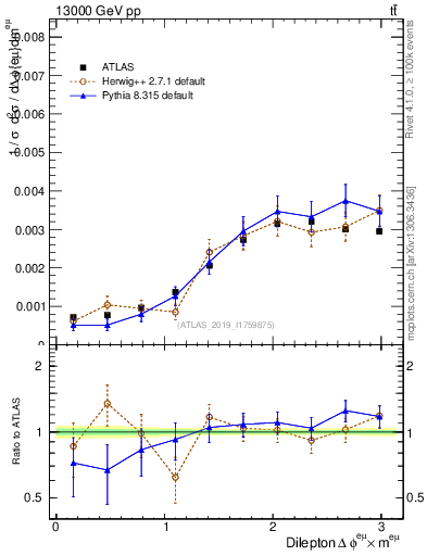 Plot of ll.dphi in 13000 GeV pp collisions