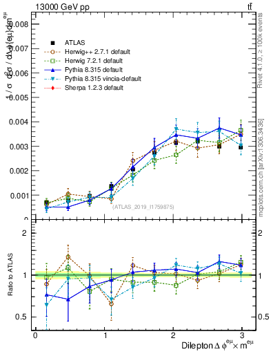 Plot of ll.dphi in 13000 GeV pp collisions