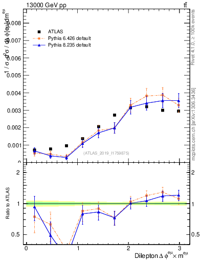 Plot of ll.dphi in 13000 GeV pp collisions