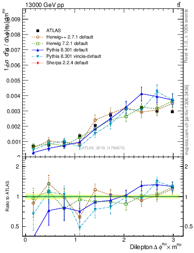 Plot of ll.dphi in 13000 GeV pp collisions