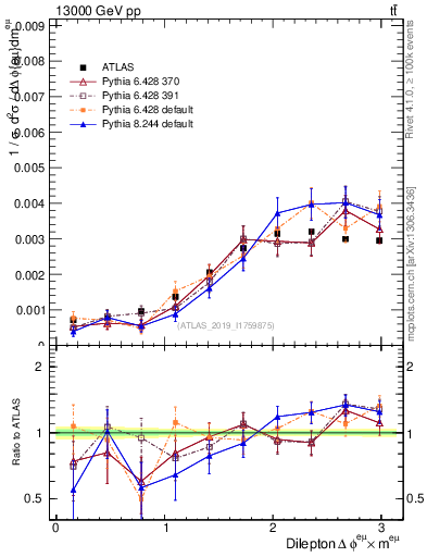 Plot of ll.dphi in 13000 GeV pp collisions