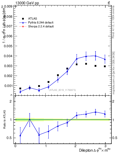 Plot of ll.dphi in 13000 GeV pp collisions