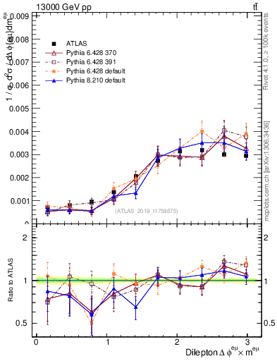 Plot of ll.dphi in 13000 GeV pp collisions