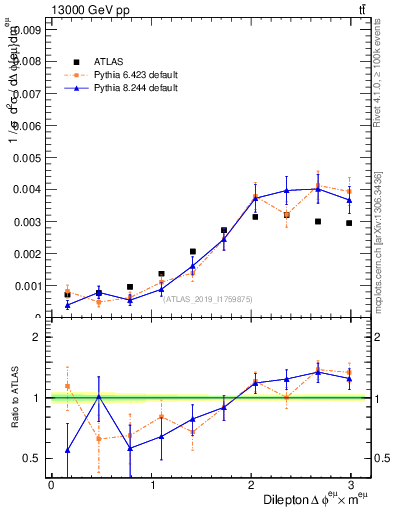 Plot of ll.dphi in 13000 GeV pp collisions