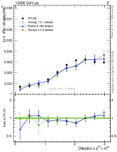 Plot of ll.dphi in 13000 GeV pp collisions