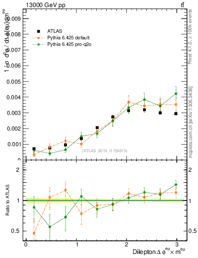 Plot of ll.dphi in 13000 GeV pp collisions
