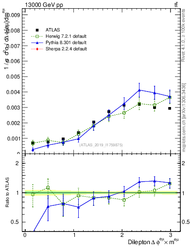 Plot of ll.dphi in 13000 GeV pp collisions