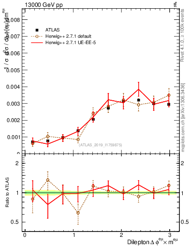 Plot of ll.dphi in 13000 GeV pp collisions