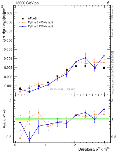 Plot of ll.dphi in 13000 GeV pp collisions