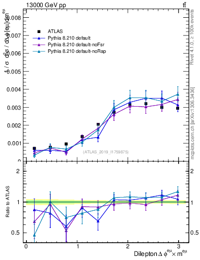 Plot of ll.dphi in 13000 GeV pp collisions
