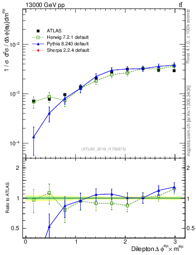 Plot of ll.dphi in 13000 GeV pp collisions