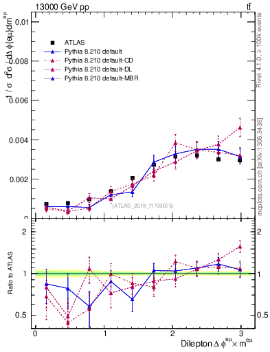 Plot of ll.dphi in 13000 GeV pp collisions