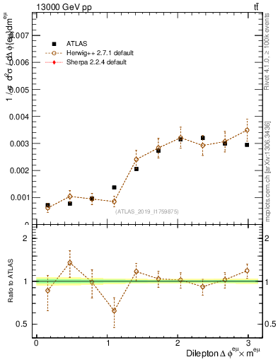Plot of ll.dphi in 13000 GeV pp collisions
