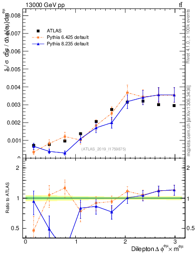 Plot of ll.dphi in 13000 GeV pp collisions