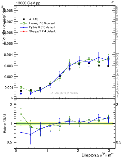 Plot of ll.dphi in 13000 GeV pp collisions
