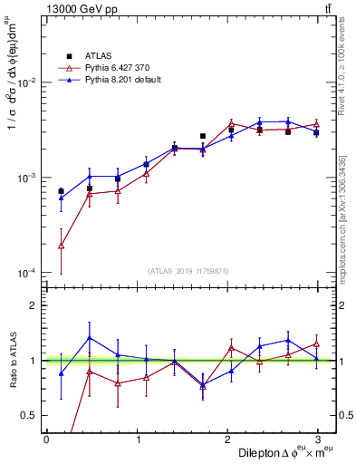 Plot of ll.dphi in 13000 GeV pp collisions