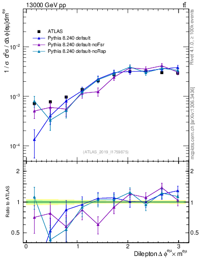 Plot of ll.dphi in 13000 GeV pp collisions