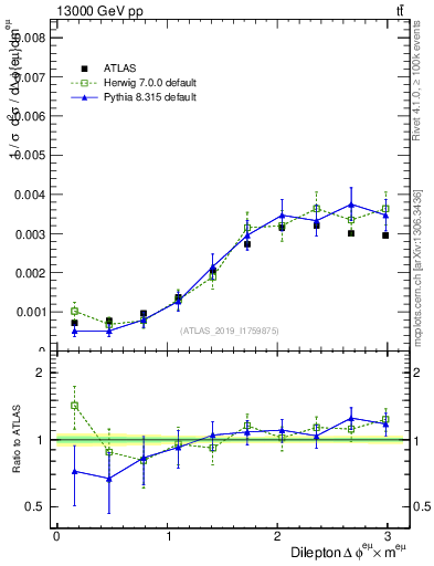 Plot of ll.dphi in 13000 GeV pp collisions