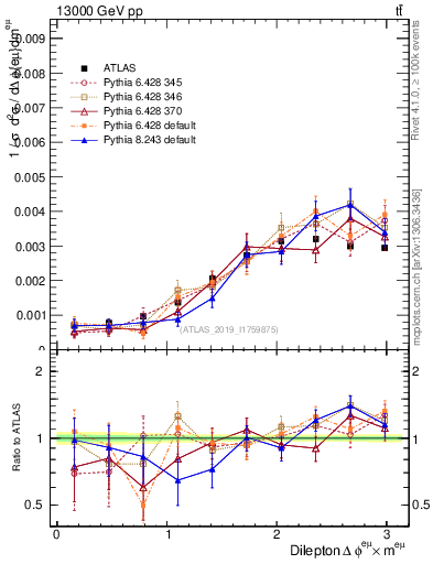 Plot of ll.dphi in 13000 GeV pp collisions
