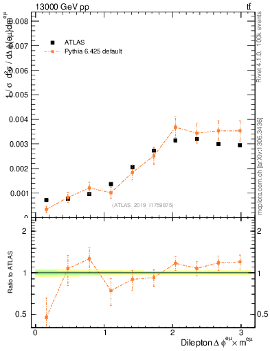Plot of ll.dphi in 13000 GeV pp collisions