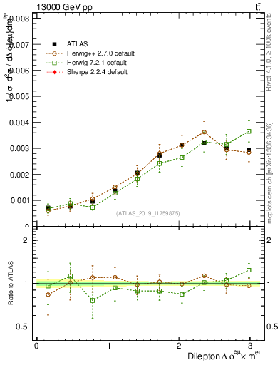 Plot of ll.dphi in 13000 GeV pp collisions
