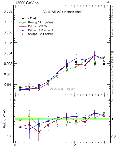 Plot of ll.dphi in 13000 GeV pp collisions