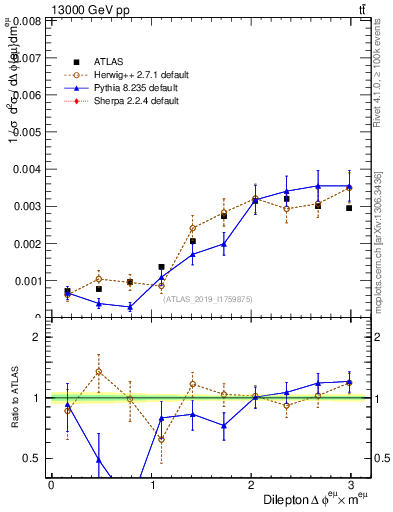Plot of ll.dphi in 13000 GeV pp collisions