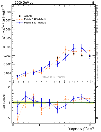 Plot of ll.dphi in 13000 GeV pp collisions
