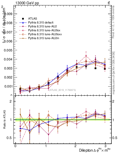 Plot of ll.dphi in 13000 GeV pp collisions