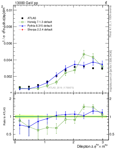 Plot of ll.dphi in 13000 GeV pp collisions