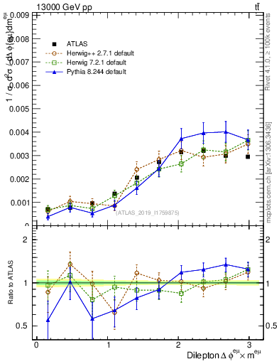 Plot of ll.dphi in 13000 GeV pp collisions