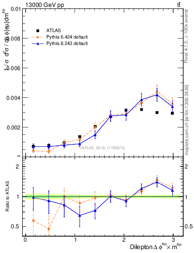 Plot of ll.dphi in 13000 GeV pp collisions