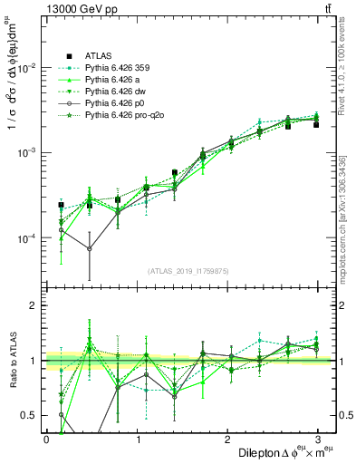 Plot of ll.dphi in 13000 GeV pp collisions