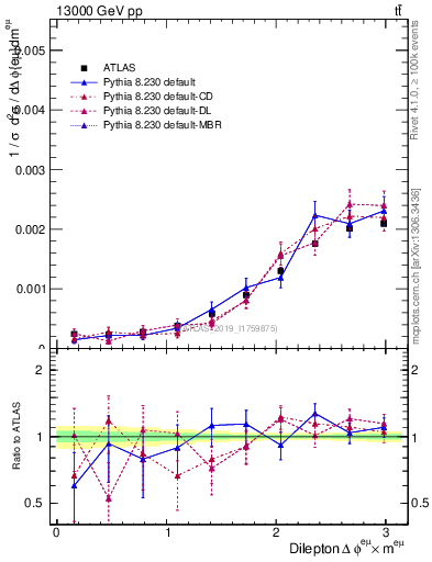 Plot of ll.dphi in 13000 GeV pp collisions