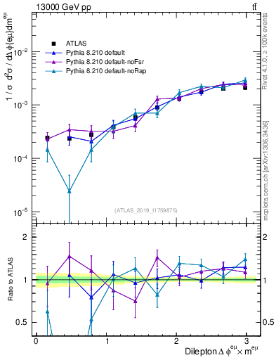 Plot of ll.dphi in 13000 GeV pp collisions
