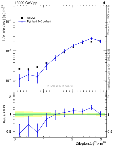 Plot of ll.dphi in 13000 GeV pp collisions