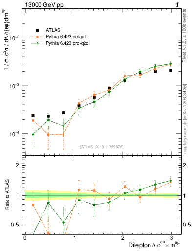 Plot of ll.dphi in 13000 GeV pp collisions
