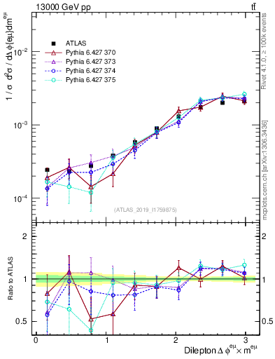 Plot of ll.dphi in 13000 GeV pp collisions