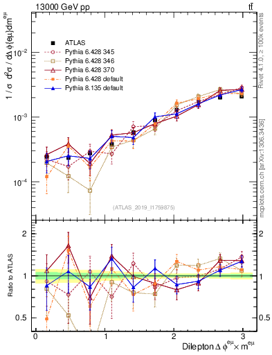 Plot of ll.dphi in 13000 GeV pp collisions